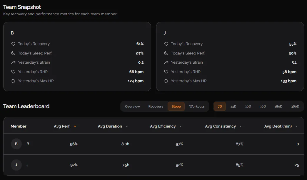 WHOOP team leaderboard showing recovery and sleep scores
