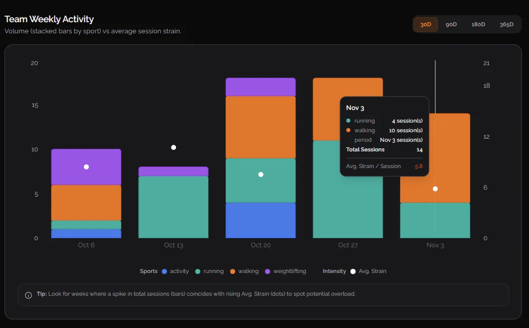 Real-time WHOOP data sync between accountability partners