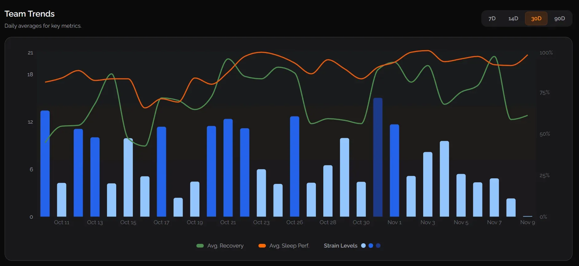 Weekly fitness trend comparison between team members